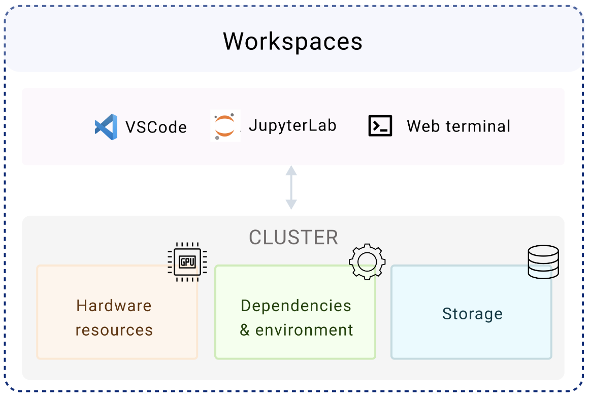 Anyscale Workspaces