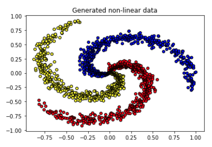 spiral dataset
