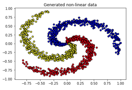 spiral data