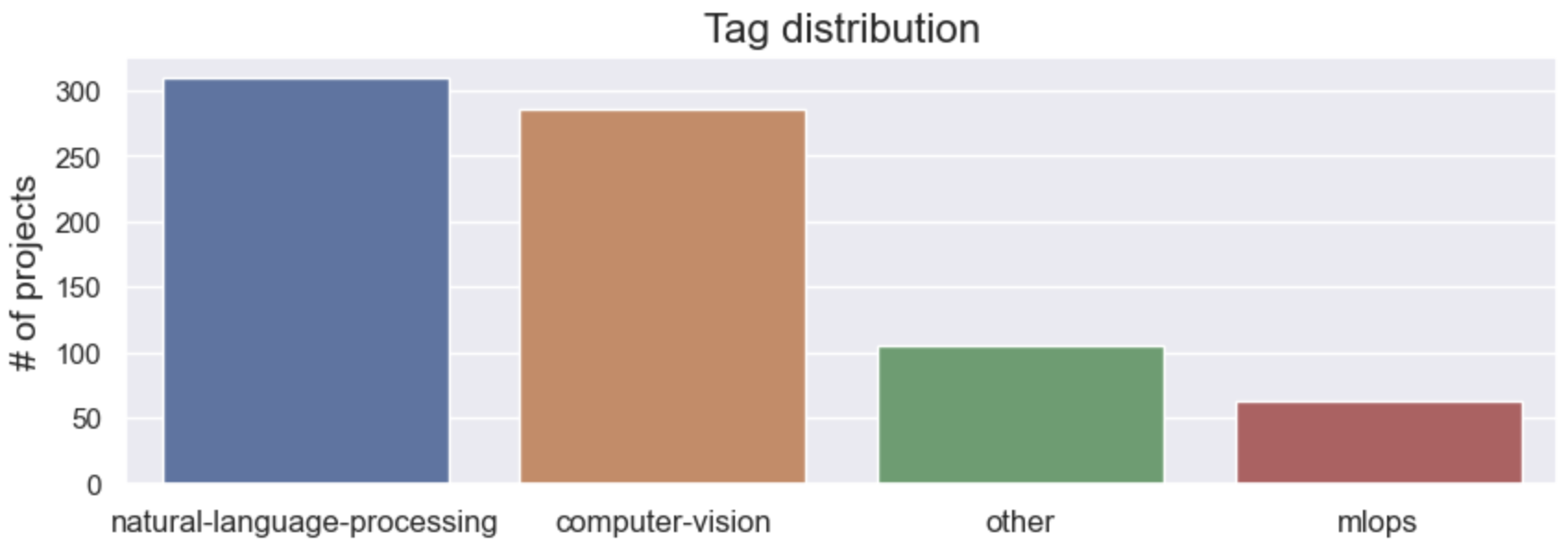 tag distribution