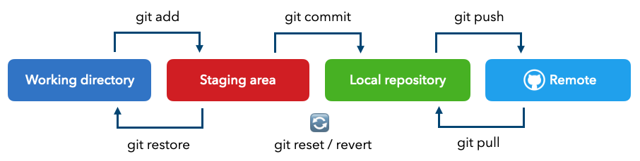 git environment