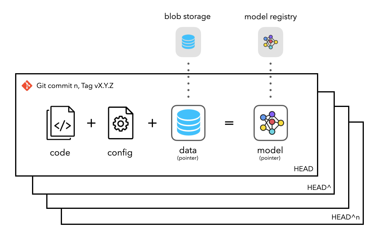 data versioning